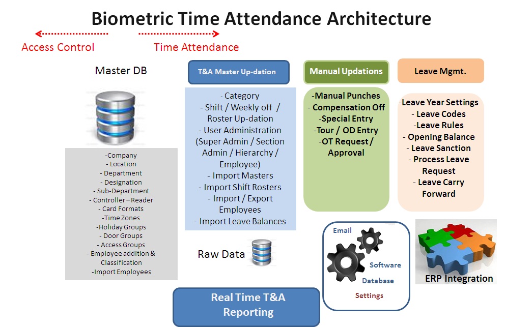 Biometric Time Attendance System Architecture
